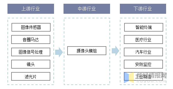 攝像頭模組產(chǎn)業(yè)鏈