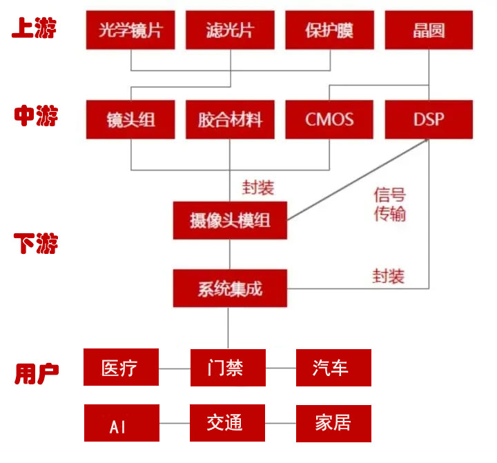 攝像頭模組產(chǎn)業(yè)鏈