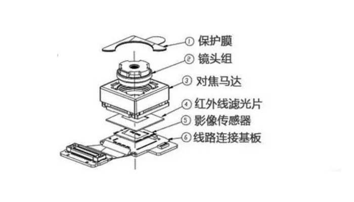 揭秘攝像頭模組的組裝流程和圖解，長龍鑫電子帶您深入了解！