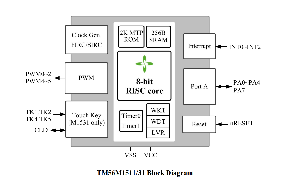 TM56M1511 2K x 16Bbit  MTP  IO型 8位單片機